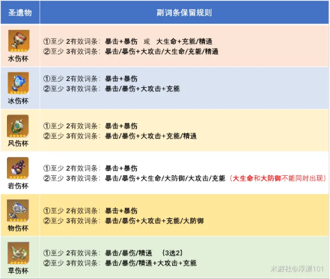 原神圣遗物总歪？基于2.6万样本的副词条优先级决策树揭秘