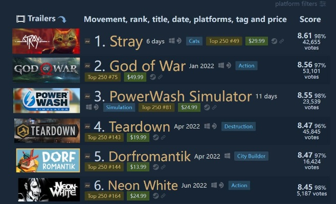 2026年Steam上什么游戏好玩？3大冷门类型+实测数据，告别选择困难