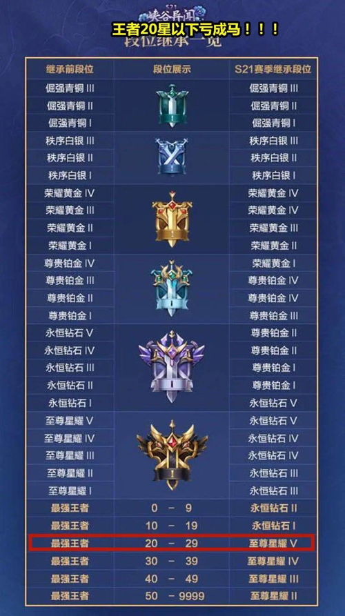 王者荣耀S38赛季结束段位继承规则全解密，王者50星会掉到钻石？3张图看懂保段核心门道