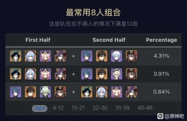 米夏尔类型角色2026还值得练吗？深渊12层满星实战数据+3套顶级配队方案