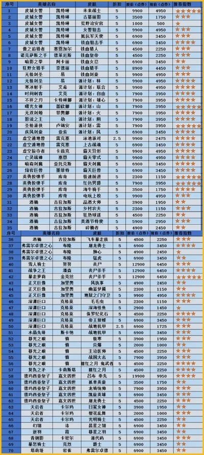 2026年LOL英雄价格表终极攻略，6300蓝色精萃英雄性价比排行与新手必买清单