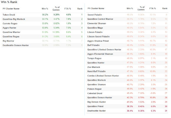 炉石传说31.4环境终极破解，3套T0卡组代码+胜率数据全公开