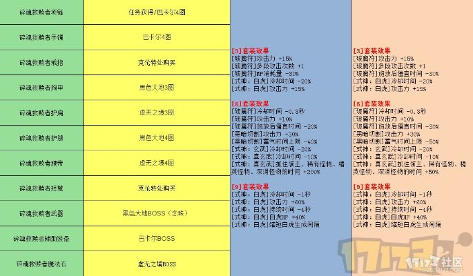 异界3装备终极指南，2026年全职业套装强度榜与隐藏搭配方案揭秘