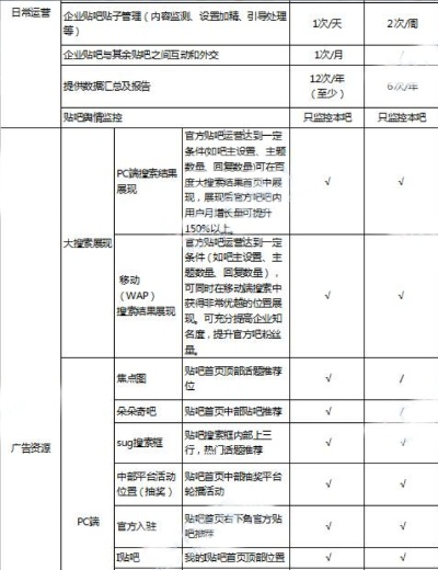 市场现状，从贴吧资源到平台化运营