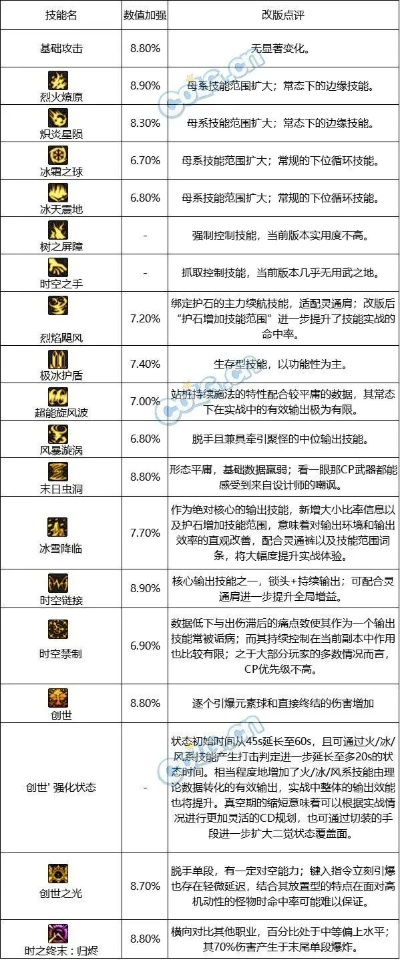 DNF缔造者时装选错属性血亏三年！2026最新上衣技能实测数据出炉