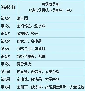 梦幻西游易信签到类型2026最新解析，隐藏奖励机制与漏签补救实战指南