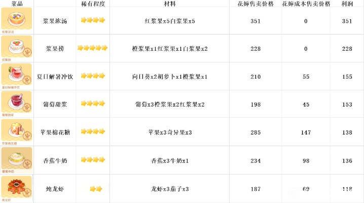 摩尔庄园2026绝密菜谱，3月最新高利润配方全解析