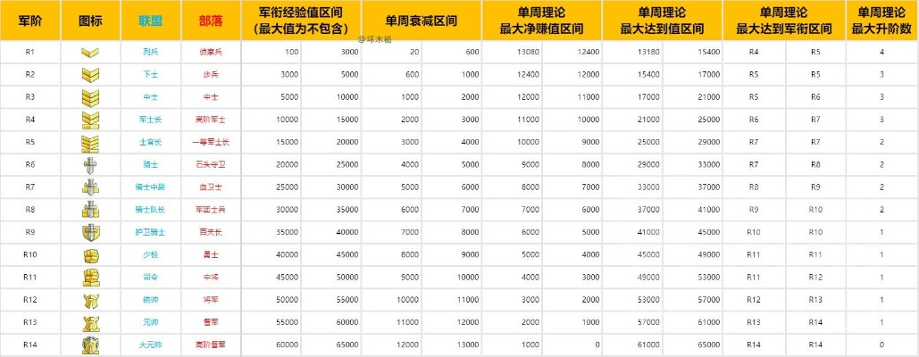 高阶督军怎么快速获取？2026最新PVP军衔速成攻略