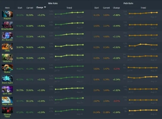 Dota装备总选错？2026赛季胜率TOP10的隐藏搭配逻辑揭秘