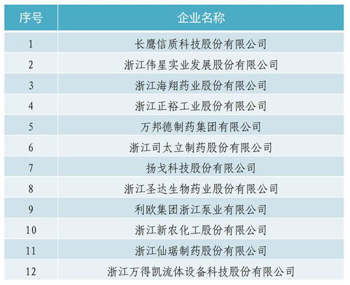入选名单总览，7大赛道代表项目