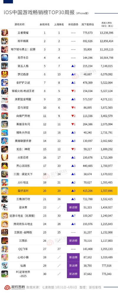 蛋仔派对坏蛋蛋模式爆火背后，2026年Q1数据揭示玩家行为新趋势与反制策略