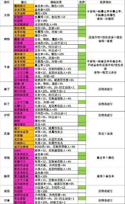 2026新春版，全角色毕业装备速刷路线图，3天搞定主C副C养成瓶颈