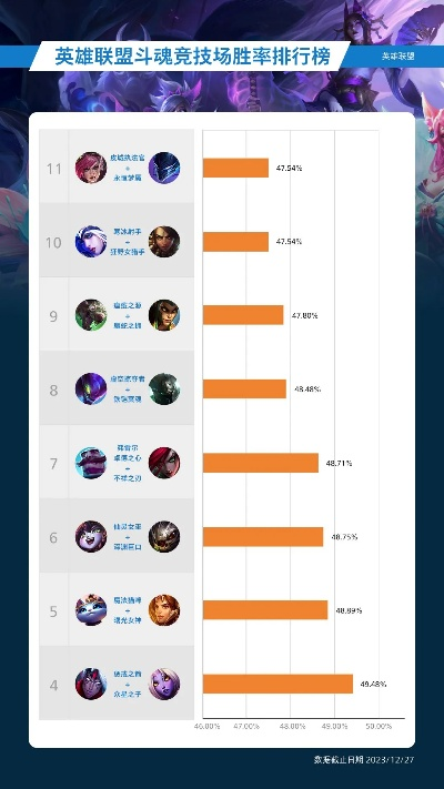 2026LOL最强擂台类型最新报告，斗魂竞技场胜率断层领先