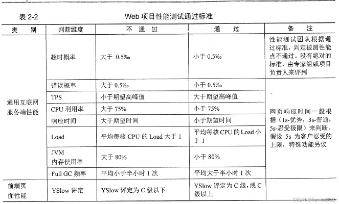 性能基准与测试方法论