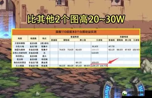 地下城与勇士刷钱攻略，3月最新高收益地图TOP7，平民零氪日入千万金币