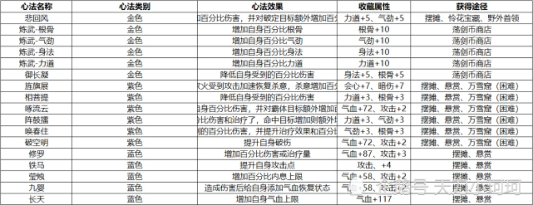 天涯明月刀新手攻略2026，首发职业选择+心法搭配避坑全解析