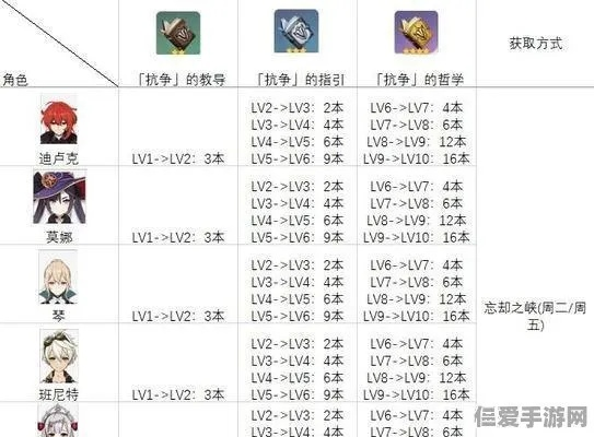 2026原神八教主配队全解析，从蒸发到激化的强度天梯与资源分配终极指南