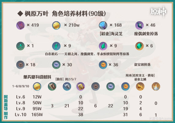 万叶天赋材料全解，2026必刷清单！你刷对了吗？