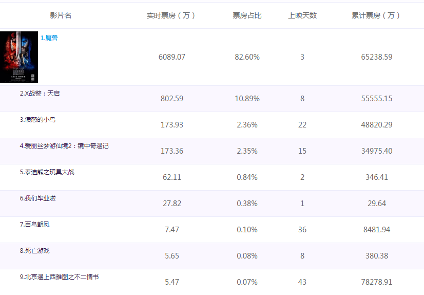 魔兽十年票房复盘，6亿全球票房是成功还是失败？续集为何遥遥无期？