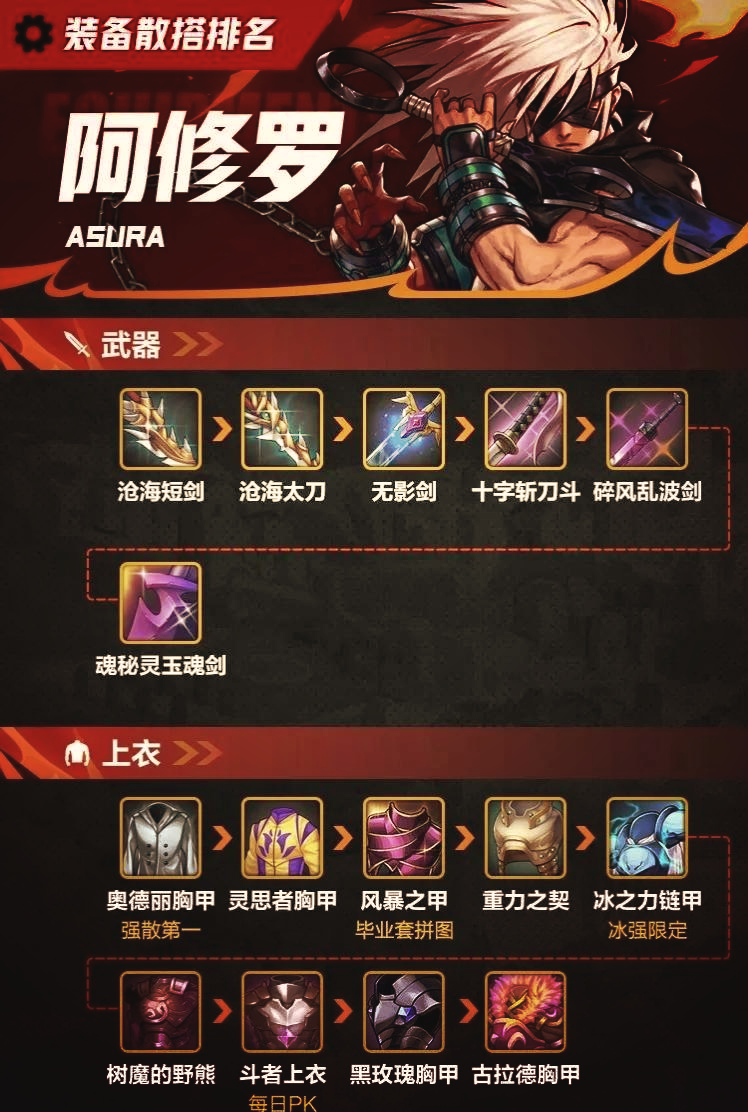 2026年DNF阿修罗装备搭配秘籍，如何精准匹配热门需求与实战痛点？