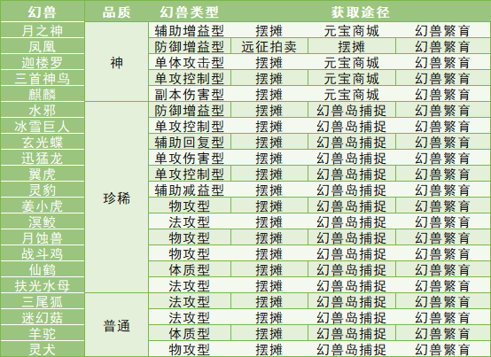 珍兽幻化终极战术规划，如何精准匹配爆发/生存/战力突破需求？
