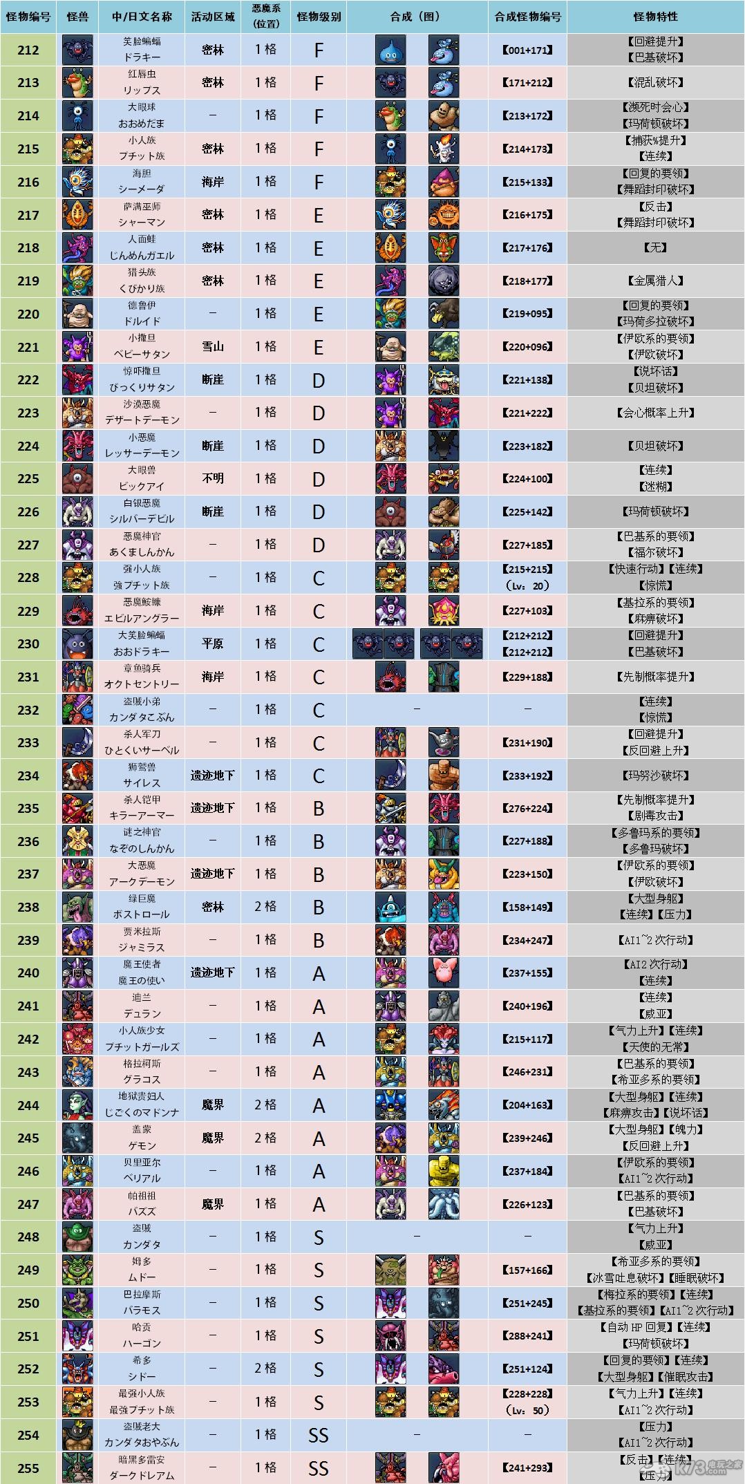 勇者斗恶龙怪兽篇3，2026新手如何快速合成顶级怪物并破解隐藏挑战？