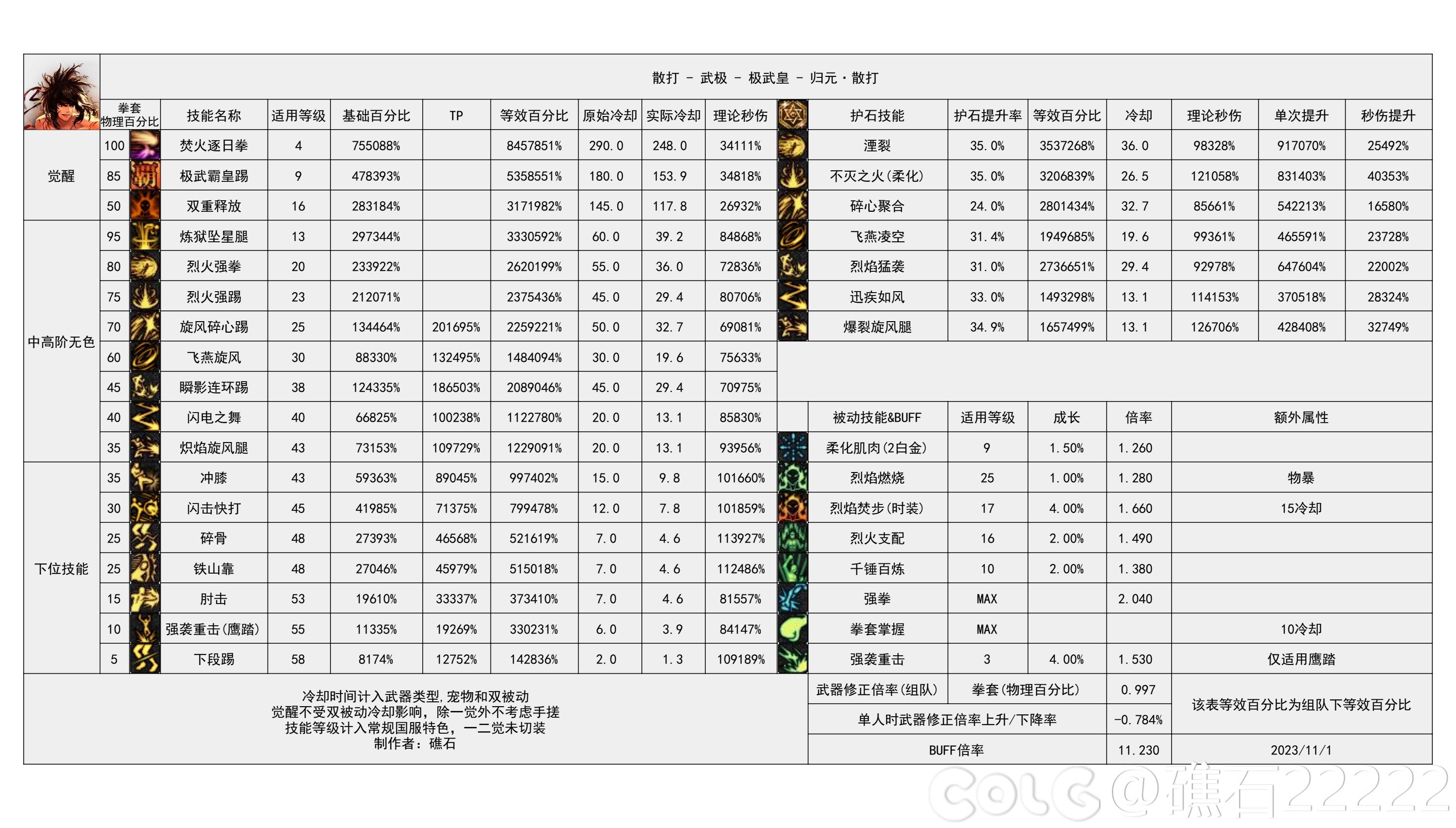 2026散打加点新解，闪电之舞还是寸拳？安图恩到雾神实战数据揭秘！